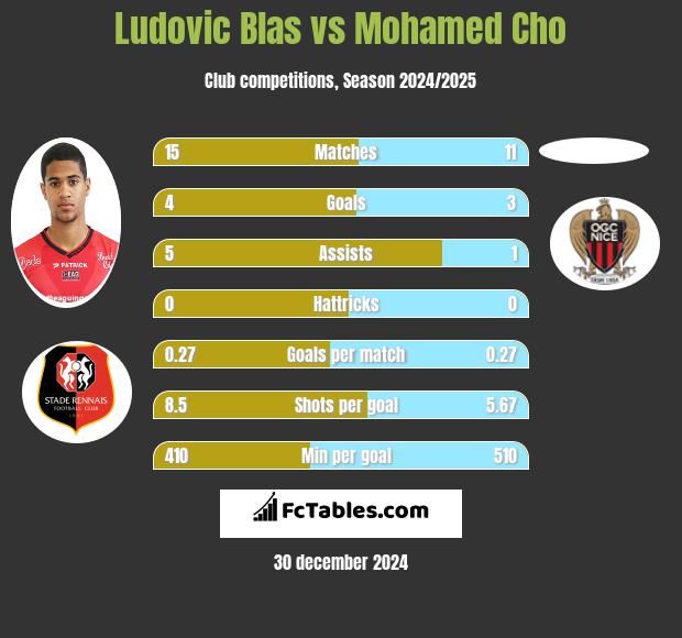 Ludovic Blas vs Mohamed Cho h2h player stats