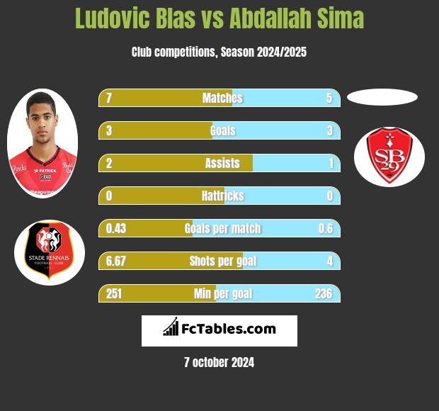 Ludovic Blas vs Abdallah Sima h2h player stats