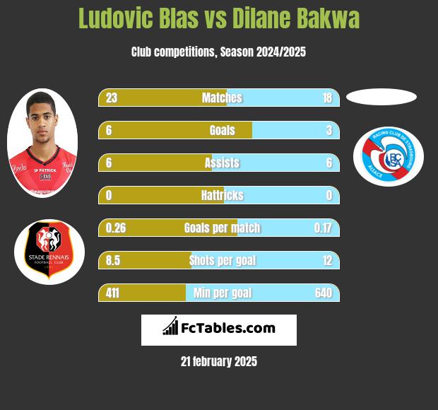 Ludovic Blas vs Dilane Bakwa h2h player stats