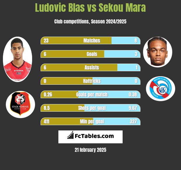 Ludovic Blas vs Sekou Mara h2h player stats