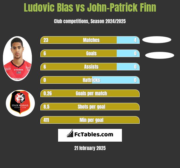 Ludovic Blas vs John-Patrick Finn h2h player stats