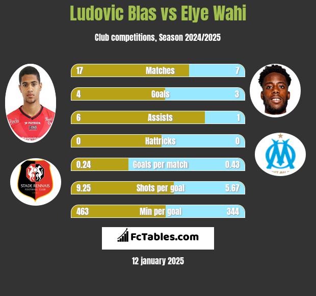 Ludovic Blas vs Elye Wahi h2h player stats