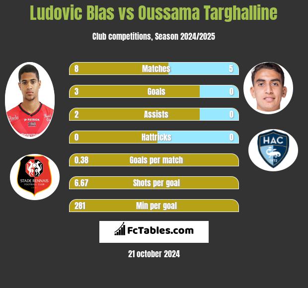 Ludovic Blas vs Oussama Targhalline h2h player stats