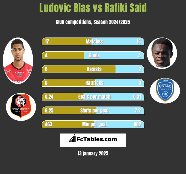 Ludovic Blas vs Rafiki Said h2h player stats