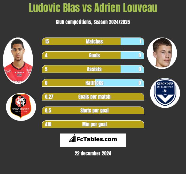 Ludovic Blas vs Adrien Louveau h2h player stats