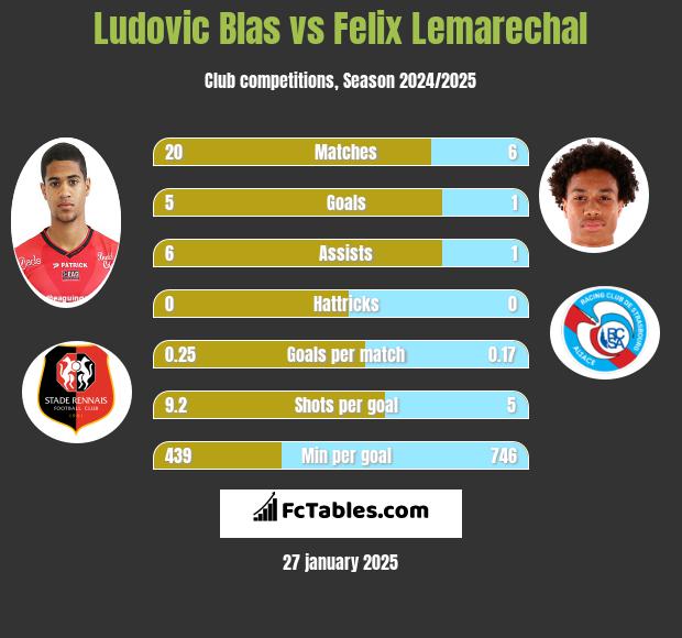 Ludovic Blas vs Felix Lemarechal h2h player stats