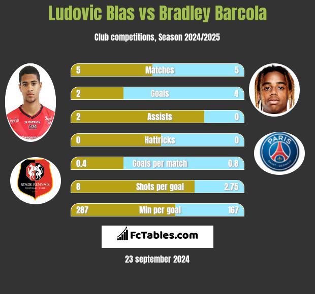 Ludovic Blas vs Bradley Barcola h2h player stats