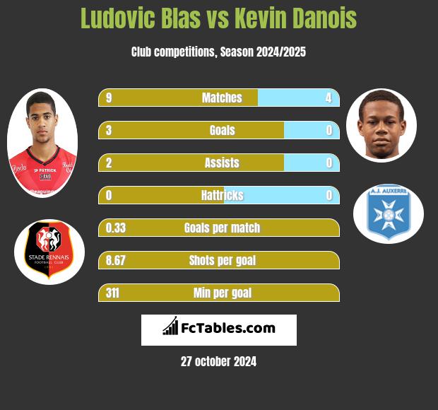 Ludovic Blas vs Kevin Danois h2h player stats