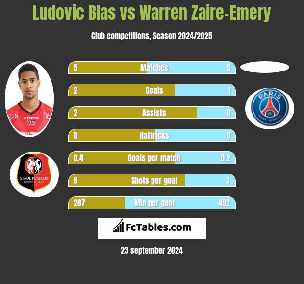 Ludovic Blas vs Warren Zaire-Emery h2h player stats