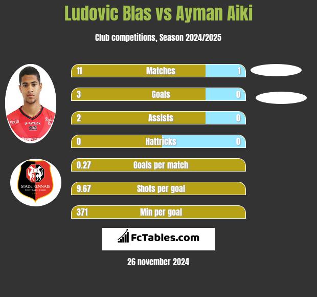 Ludovic Blas vs Ayman Aiki h2h player stats