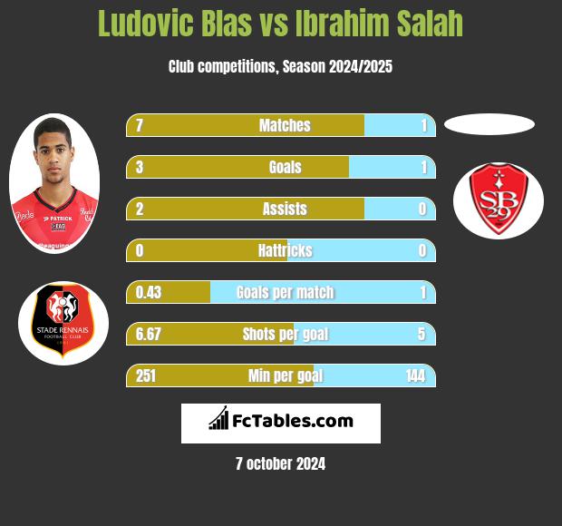 Ludovic Blas vs Ibrahim Salah h2h player stats