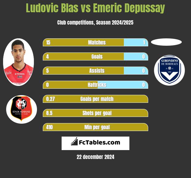 Ludovic Blas vs Emeric Depussay h2h player stats