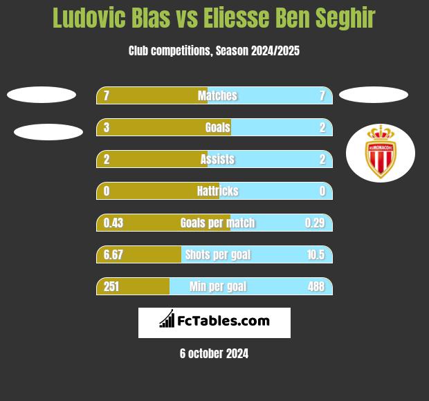 Ludovic Blas vs Eliesse Ben Seghir h2h player stats