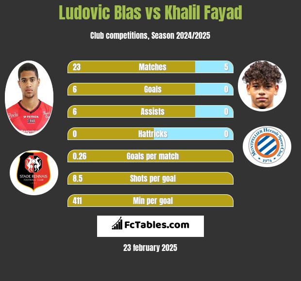 Ludovic Blas vs Khalil Fayad h2h player stats