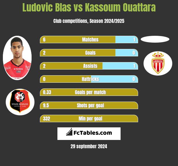 Ludovic Blas vs Kassoum Ouattara h2h player stats