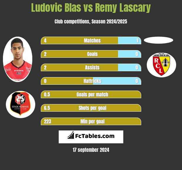 Ludovic Blas vs Remy Lascary h2h player stats