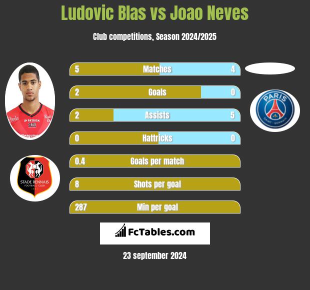 Ludovic Blas vs Joao Neves h2h player stats