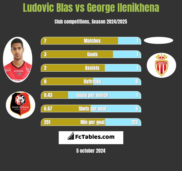 Ludovic Blas vs George Ilenikhena h2h player stats