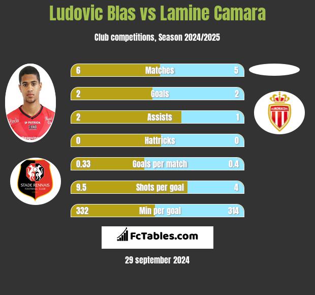 Ludovic Blas vs Lamine Camara h2h player stats