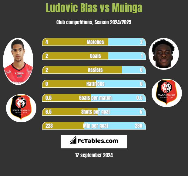 Ludovic Blas vs Muinga h2h player stats