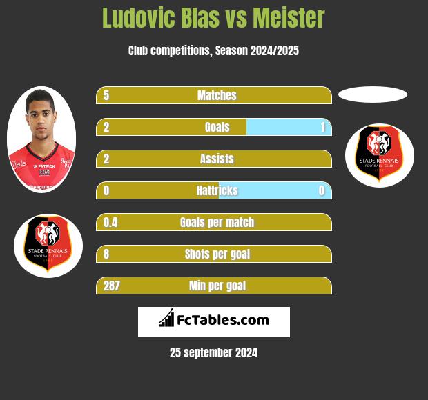 Ludovic Blas vs Meister h2h player stats