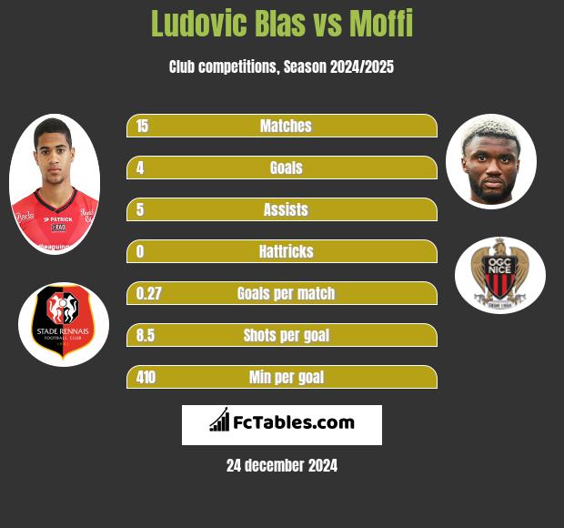 Ludovic Blas vs Moffi h2h player stats