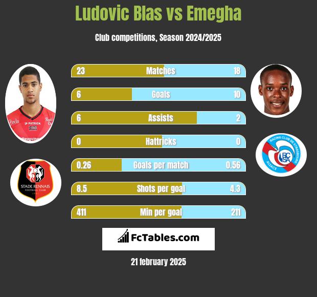 Ludovic Blas vs Emegha h2h player stats