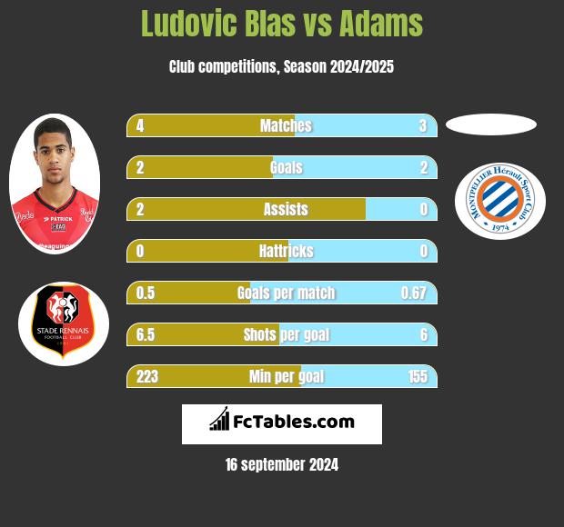 Ludovic Blas vs Adams h2h player stats