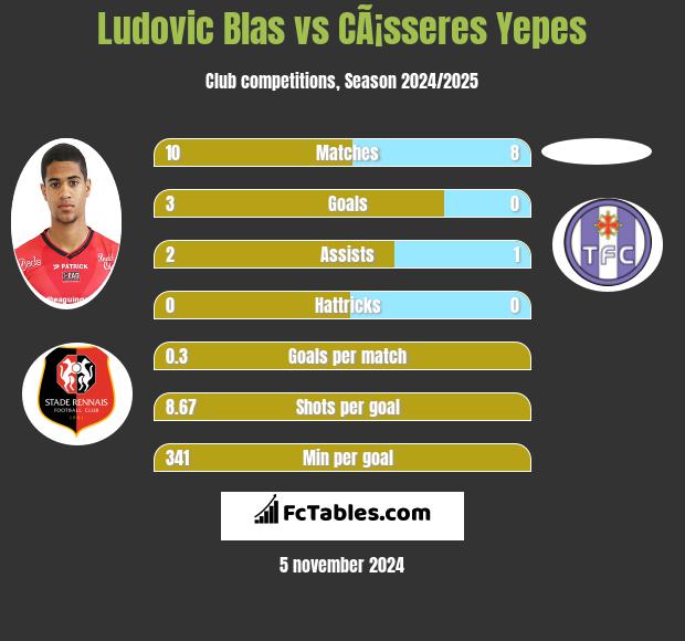 Ludovic Blas vs CÃ¡sseres Yepes h2h player stats