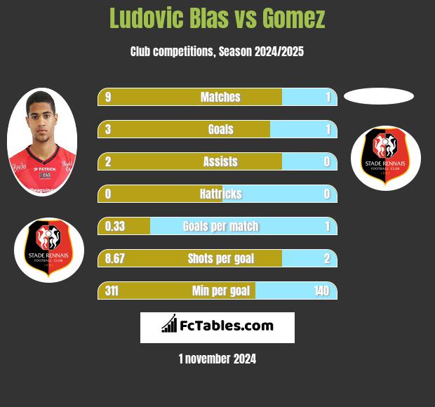 Ludovic Blas vs Gomez h2h player stats