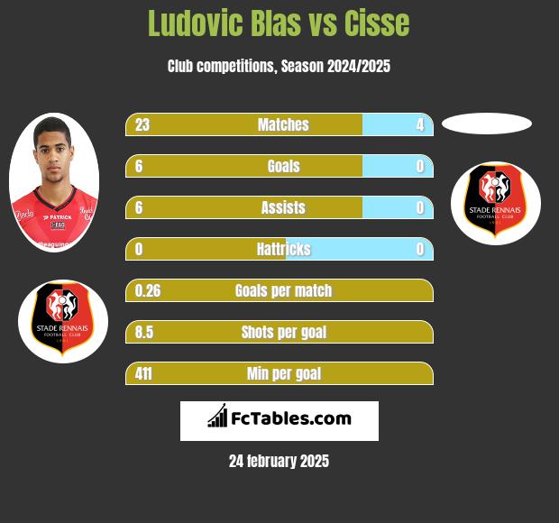 Ludovic Blas vs Cisse h2h player stats