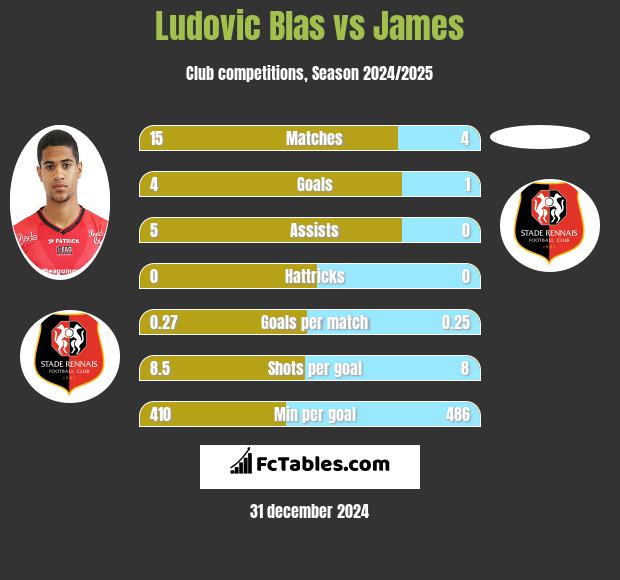 Ludovic Blas vs James h2h player stats