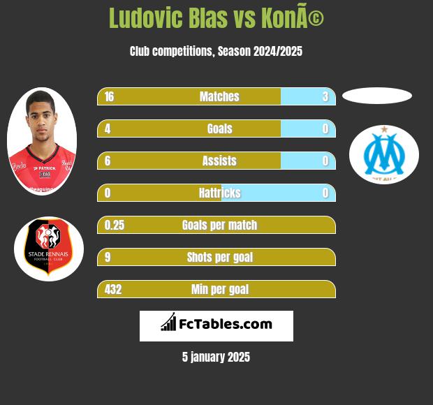 Ludovic Blas vs KonÃ© h2h player stats