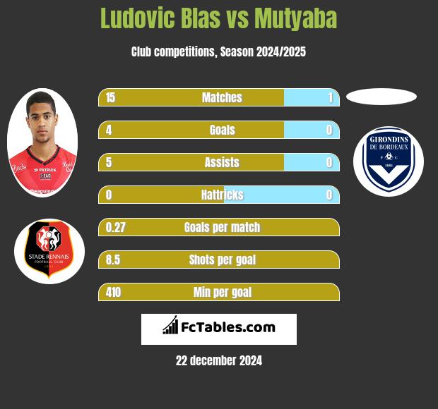 Ludovic Blas vs Mutyaba h2h player stats