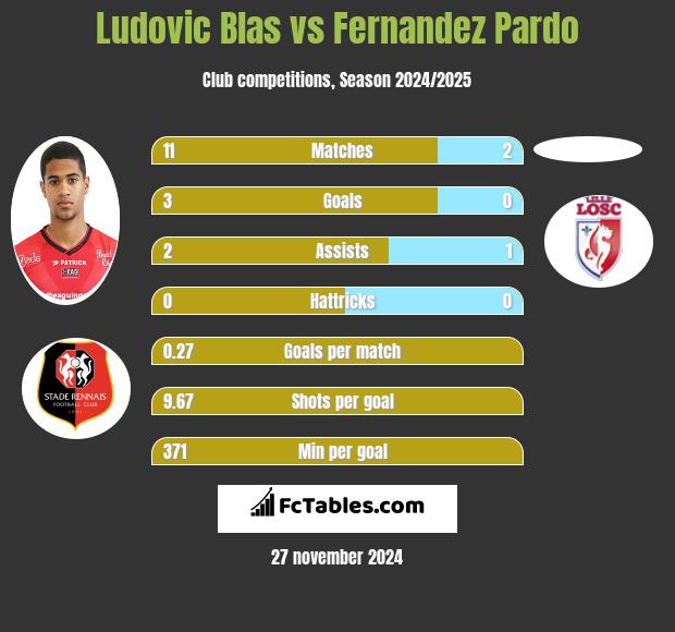 Ludovic Blas vs Fernandez Pardo h2h player stats