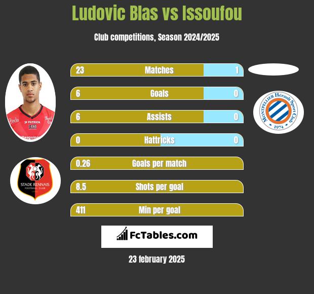 Ludovic Blas vs Issoufou h2h player stats