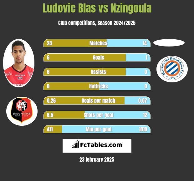 Ludovic Blas vs Nzingoula h2h player stats