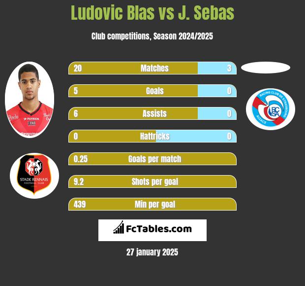 Ludovic Blas vs J. Sebas h2h player stats