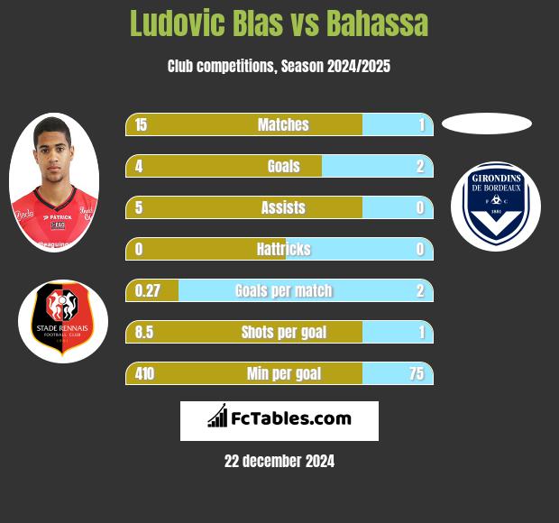 Ludovic Blas vs Bahassa h2h player stats