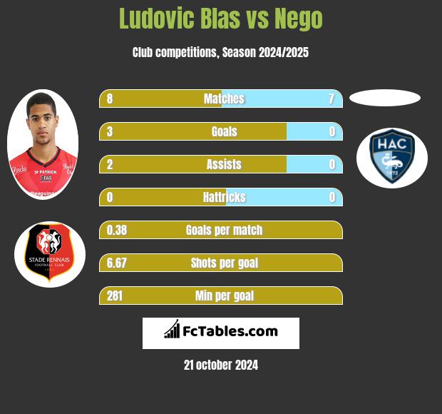 Ludovic Blas vs Nego h2h player stats