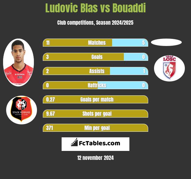 Ludovic Blas vs Bouaddi h2h player stats