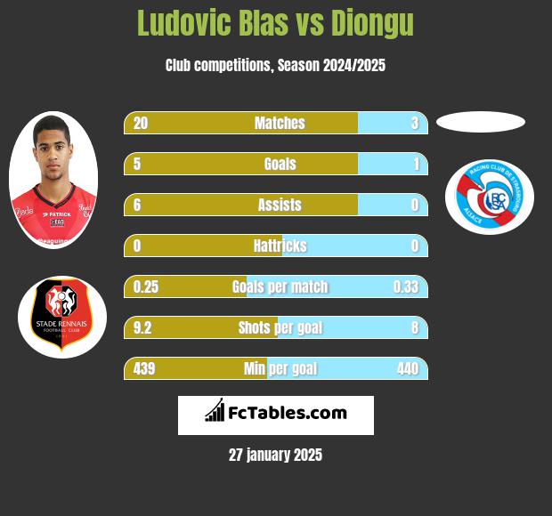 Ludovic Blas vs Diongu h2h player stats