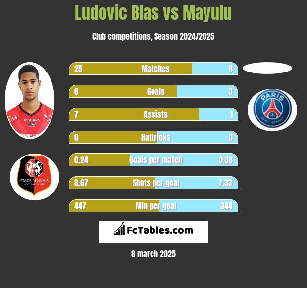 Ludovic Blas vs Mayulu h2h player stats