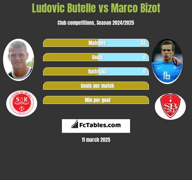 Ludovic Butelle vs Marco Bizot h2h player stats