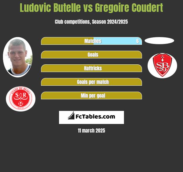 Ludovic Butelle vs Gregoire Coudert h2h player stats