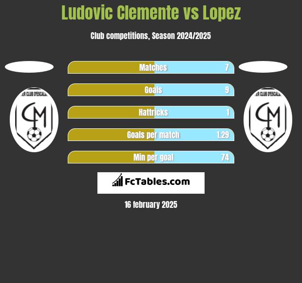 Ludovic Clemente vs Lopez h2h player stats