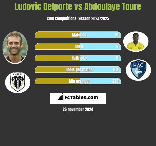 Ludovic Delporte vs Abdoulaye Toure h2h player stats