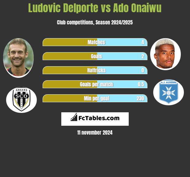 Ludovic Delporte vs Ado Onaiwu h2h player stats