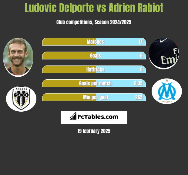 Ludovic Delporte vs Adrien Rabiot h2h player stats