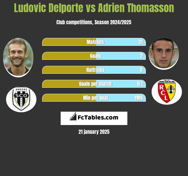 Ludovic Delporte vs Adrien Thomasson h2h player stats